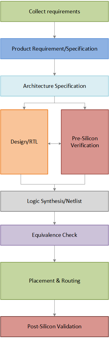 asic chip soc design flow