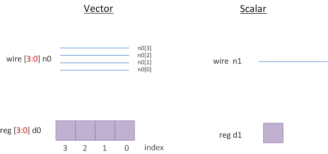 scalar and vector in verilog