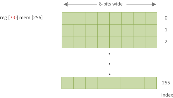 memory array in verilog