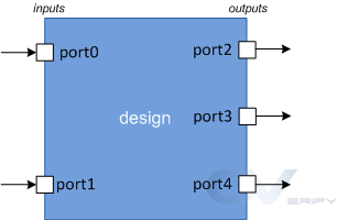 verilog-port