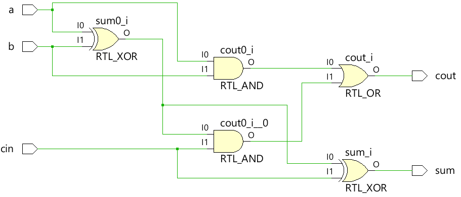 full adder circuit with assign