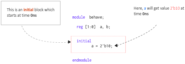 verilog-initial-block