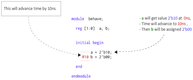 verilog-initial-block-begin-end