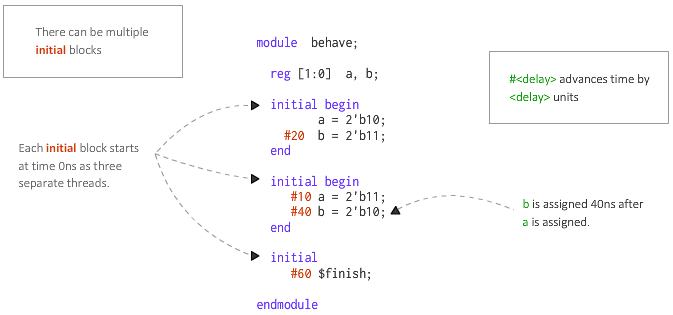 verilog-multiple-initial-blocks