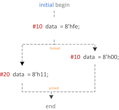 fork-join-verilog