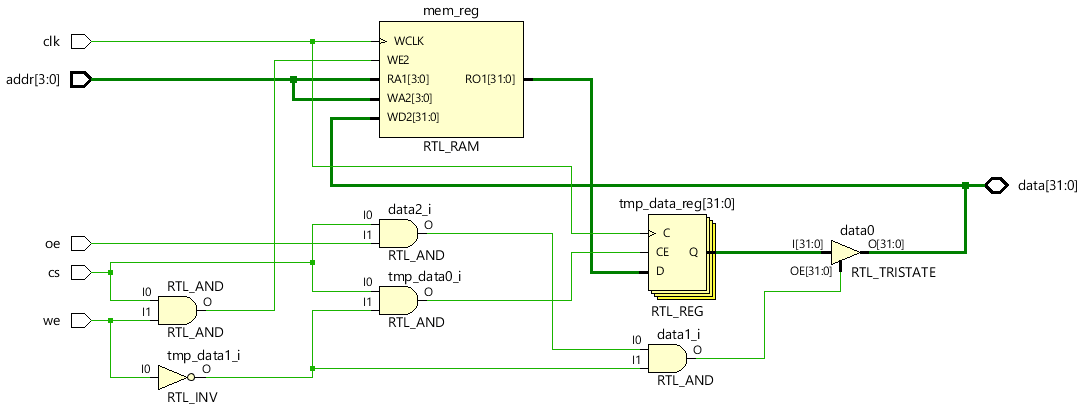 Single Port RAM with async read and write