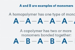 Homopolymere vs. Copolymere. Chemie von Kunststoffteilen