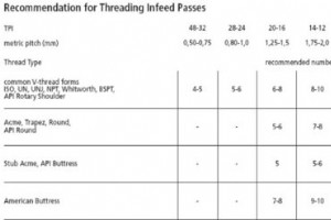 Tabla de pases de alimentación de rosca recomendados