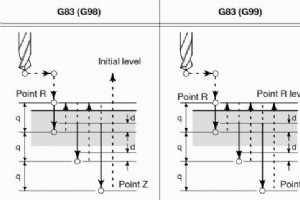 Cycle de forage Peck G83 (trou profond) pour Fanuc