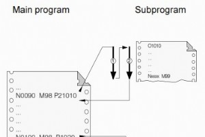 CNC 機械工のための CNC サブプログラムの基礎