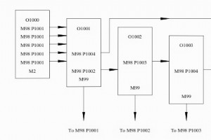 ファナック サブ プログラミング