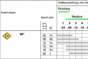 仕上げから荒加工までの送りと切削深さ サンドビック・コロマントの推奨事項