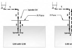 Fanuc G86 Bohrzyklus