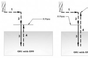 NCT G81 掘削、スポット ボーリング サイクル