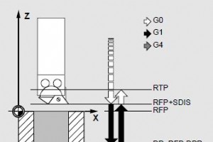 Sinumerik CYCLE89 Bohrung 5