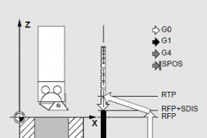 Sinumerik CYCLE86 ボア 2