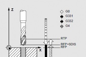 Cycle de taraudage rigide Sinumerik CYCLE84