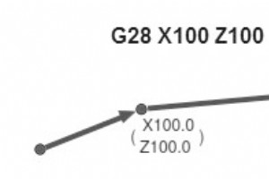 ファナック G28 アプローチ基準点