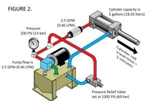 油圧ポンプの圧力を上げるにはどうすればよいですか?