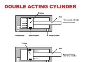 À quoi servent les vérins à double effet ?
