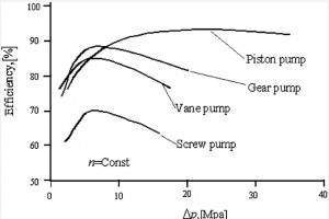 油圧ポンプが効率的かどうかはどうすればわかりますか?
