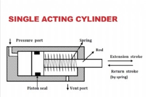 単動ポンプと複動ポンプの違いは?