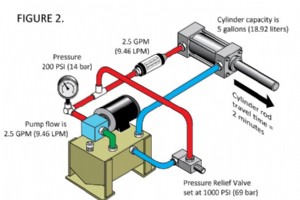 Comment accélérer un vérin hydraulique ?