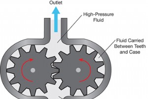最も効率的なポンプ設計は?