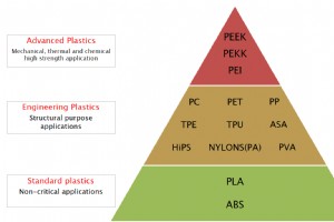 Filamentos PAEK en impresión 3D