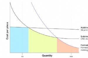 Pencetakan 3D dapat berkontribusi pada pembuatan cetakan