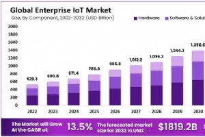 IoT empresarial:desbloquear la eficiencia empresarial, la productividad y la optimización de activos 