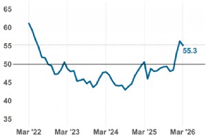 金属加工指数は3月まで拡大傾向が続く 