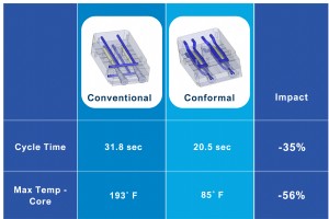 随形冷却：量化影响和性能提升 