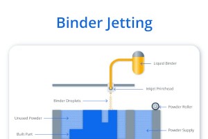 Binder Jetting versus Material Jetting:diferencias clave en las tecnologías de impresión 3D 
