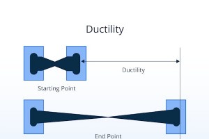 Comprensión de la falla dúctil:causas, detección y estrategias de prevención 