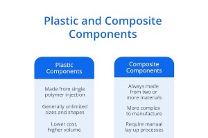 Comprensión de los materiales compuestos:definición, propiedades clave y tipos comunes 