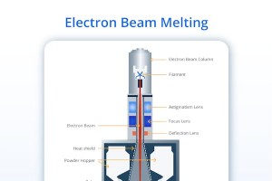 Fusión por haz de electrones (EBM):impresión 3D de metal rápida con calidad CNC 