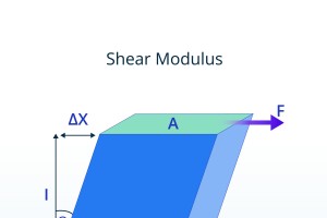 Explicación del módulo de corte:definición, valores típicos y ejemplos prácticos 