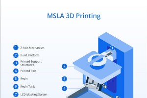 Explorando la impresión 3D MSLA:tecnología, beneficios y aplicaciones 