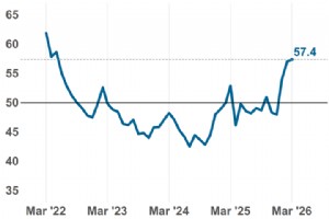 精密機械加工指数は拡大を続け、3月には57.4に達した 