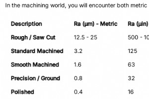 CNC 加工における表面粗さと表面仕上げ:主な違いの説明 