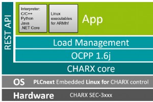 CHARX コントロール SEC3xxx の evcc.io を使用したシームレスなソーラー EV 充電 