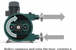 Boost Industrial Efficiency with Peristaltic Pumps: Key Advantages