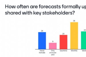 120 位供应链领导者对库存管理最佳实践的见解 