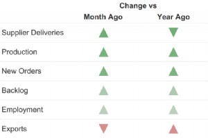 La fabrication de composites se développe malgré la dynamique de refroidissement 