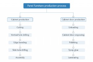 パネル家具の製造:主要な設備とプロセス ガイド 
