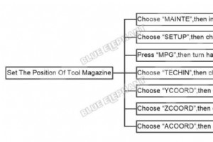 LNC MW5800A 上でツールマガジンを配置するためのステップバイステップガイド 