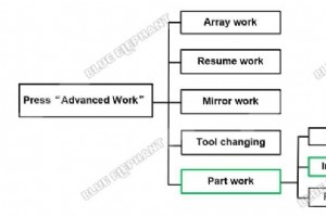 DSP B18 制御システムで部品作業を実行するためのステップバイステップ ガイド 