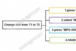 Syntec 6MB 制御システムのツールの変更:自動および手動方法 