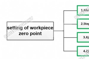 ゼロ点の設定と DSP B58 の操作:ステップバイステップ ガイド 